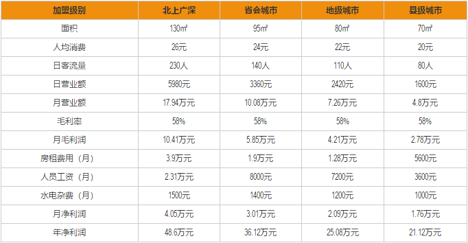 周生记馄饨加盟利润分析