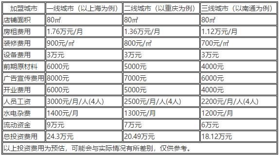 舞蔬尚饺加盟费用分析