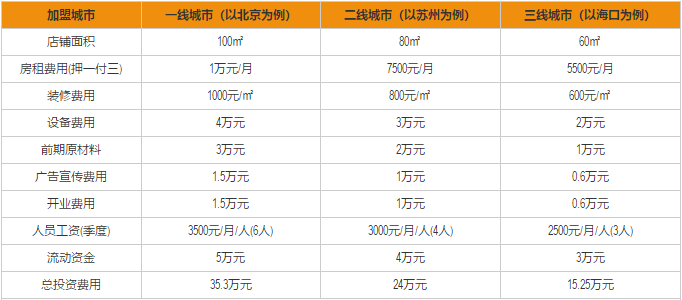 猪脚将军加盟费用分析