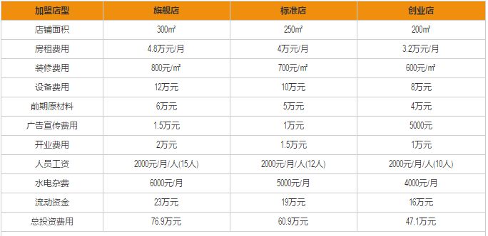 鼎泰丰小笼包加盟费用分析