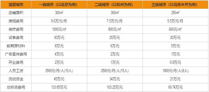 一块七时尚餐厅加盟费用分析