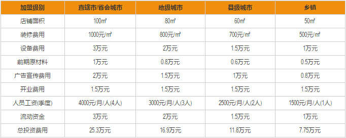 老昌春饼加盟费用分析