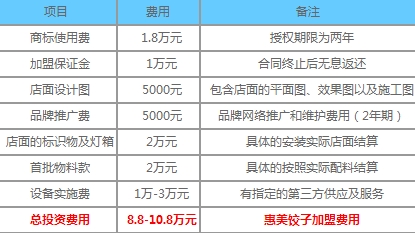 惠美饺子加盟费用