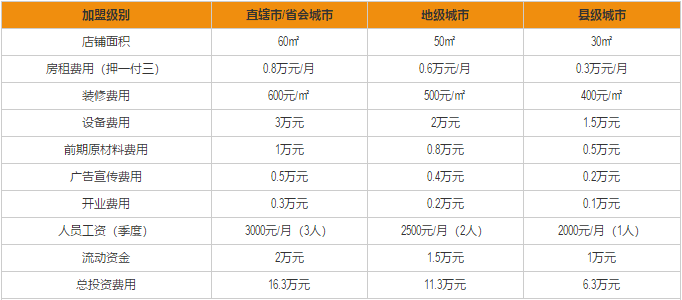 阿桂嫂米粉加盟费用分析