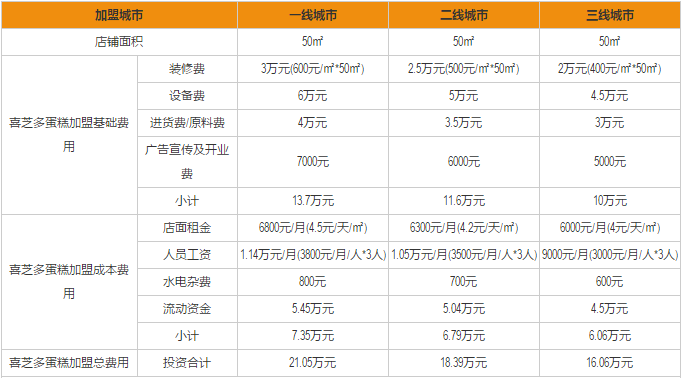 喜芝多蛋糕店加盟费用分析