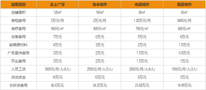 米仔<a href='https://www.mxjmw.com/mixianjiameng/' target='_blank'><u>米线加盟费</u></a>用分析