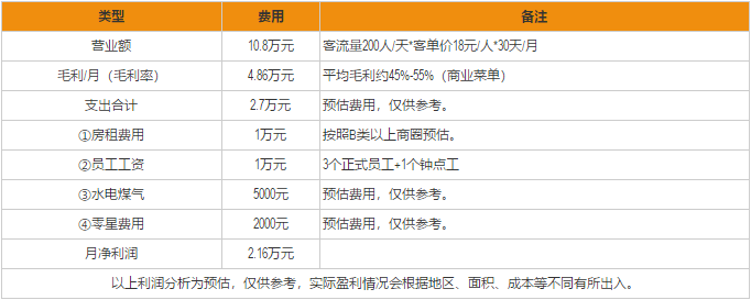 惠美饺子加盟利润分析