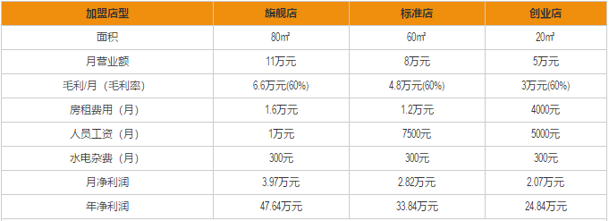 黑糖彪加盟利润分析