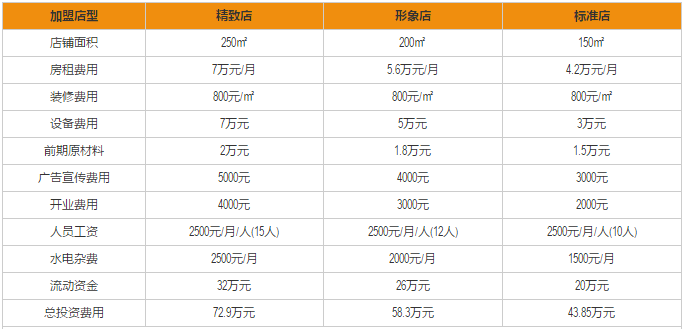 蟹尊苑加盟费用分析