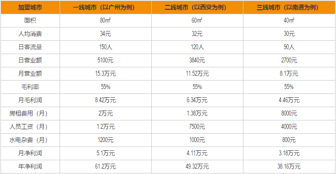 来伊份加盟利润分析