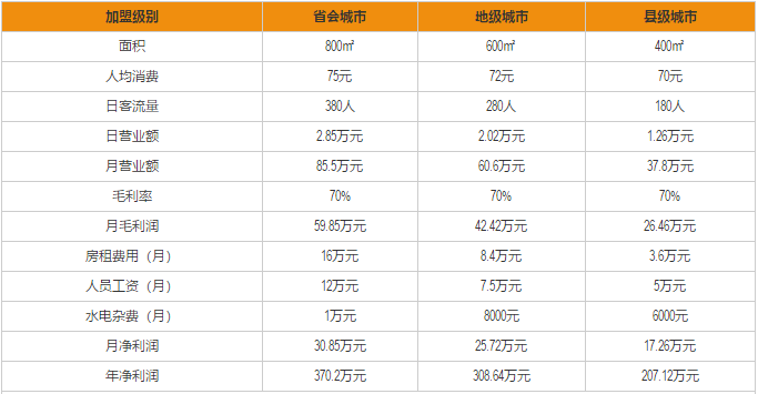 小肥羊火锅店加盟利润分析