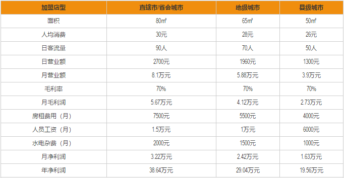 许小树麻辣烫加盟利润分析