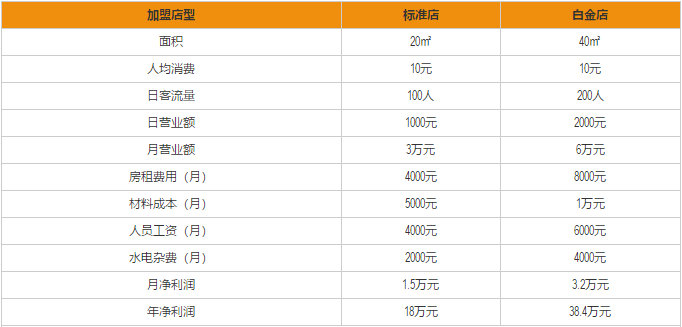 鸡排英雄加盟利润分析