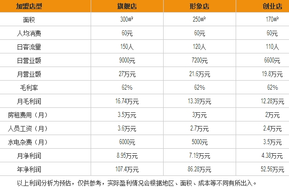 老娘舅快餐店盈利情况