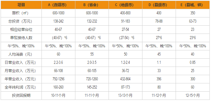 德庄火锅加盟利润