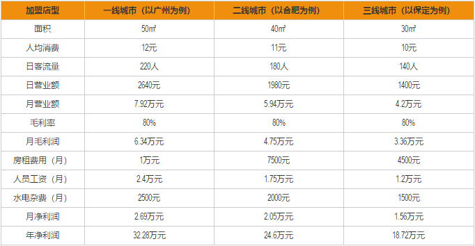 低卡实验室加盟利润分析