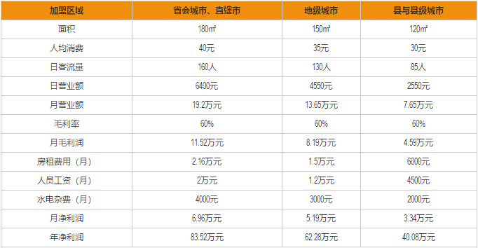 田老师红烧肉加盟利润分析