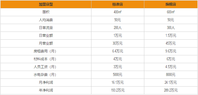 小天鹅火锅加盟利润分析