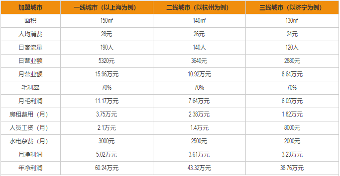 老娘舅快餐加盟利润分析