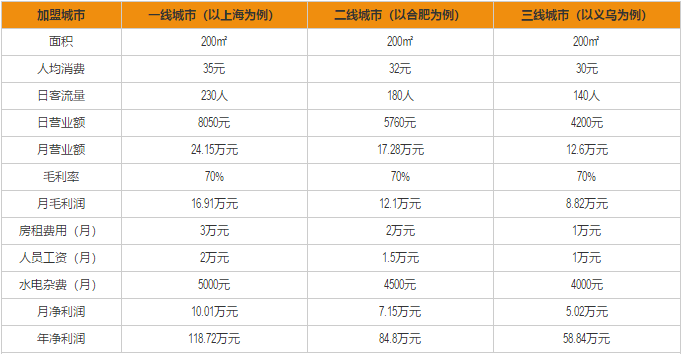 来必堡加盟利润分析