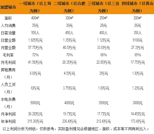 星巴克年利润数据情况