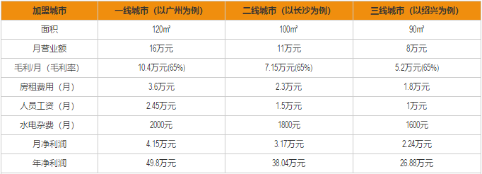 哈少牛肉饭加盟利润