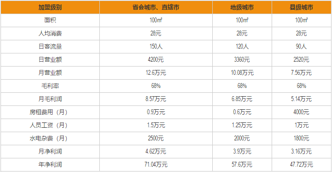 星巴克加盟利润分析