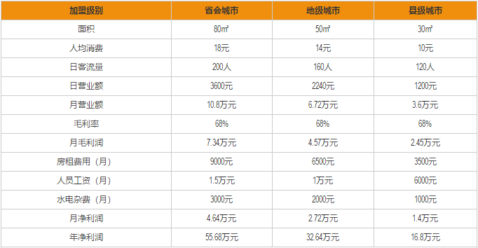 肥汁米兰加盟利润分析