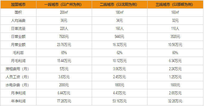 珮姐老火锅加盟利润