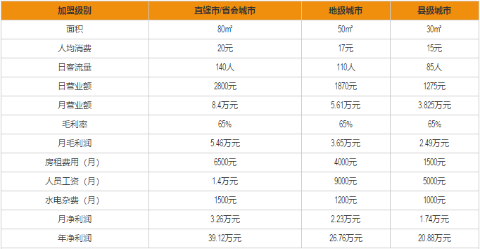 麻辣煮题加盟利润分析