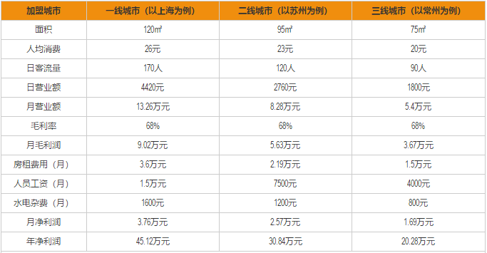 汉霸汉堡加盟利润分析