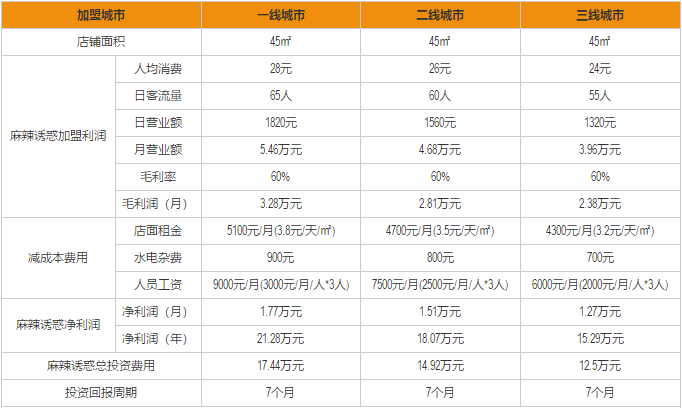 麻辣诱惑加盟利润分析