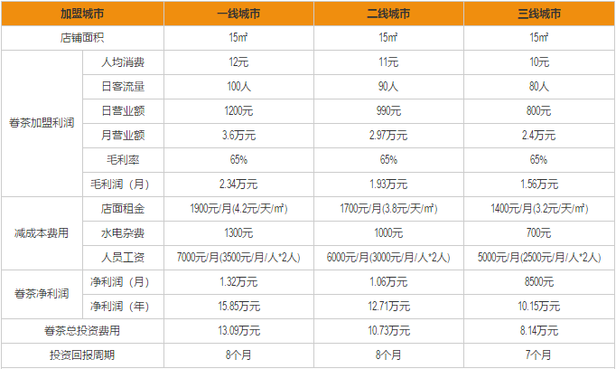 眷茶加盟利润分析
