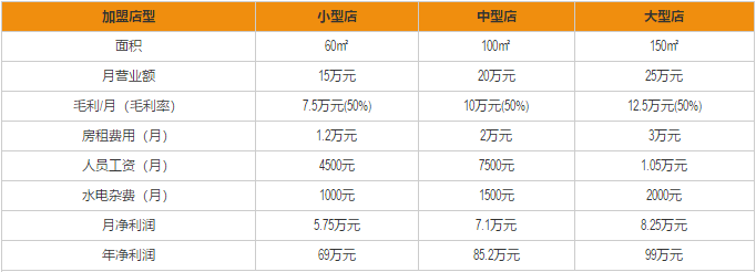 良品铺子加盟利润