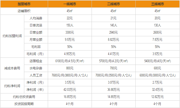 约粉加盟利润分析