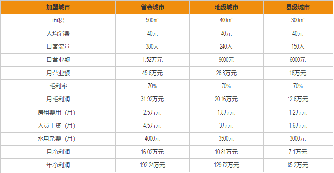 汉堡王加盟利润分析