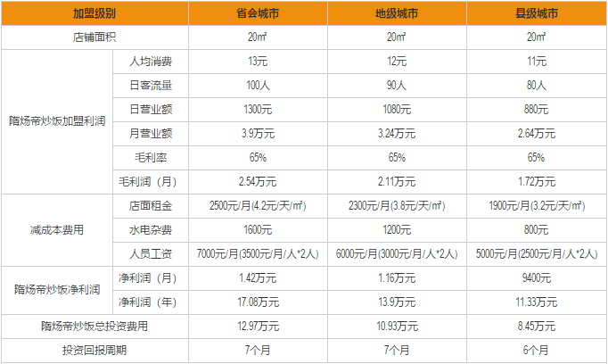 隋炀帝炒饭加盟利润