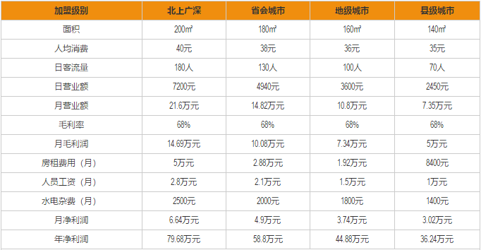 太二酸菜鱼加盟利润