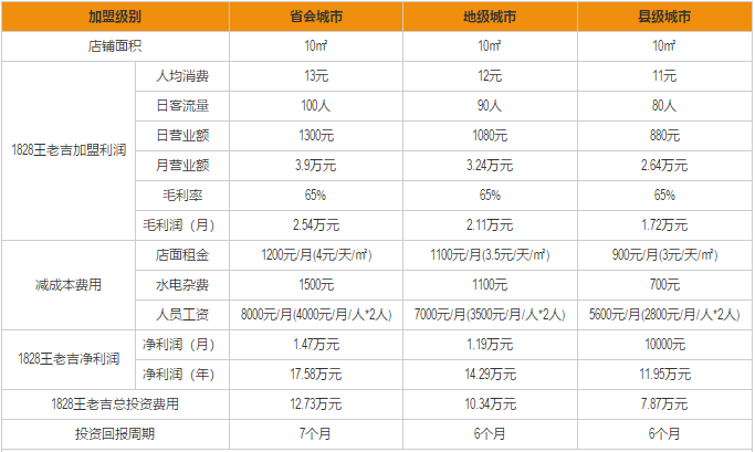 王老吉1828利润分析