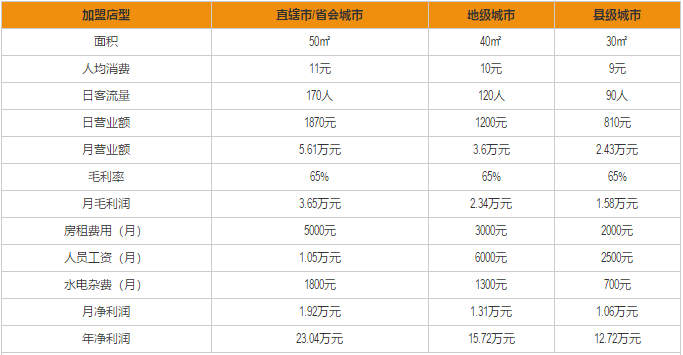 悟空轩杂粮煎饼加盟利润