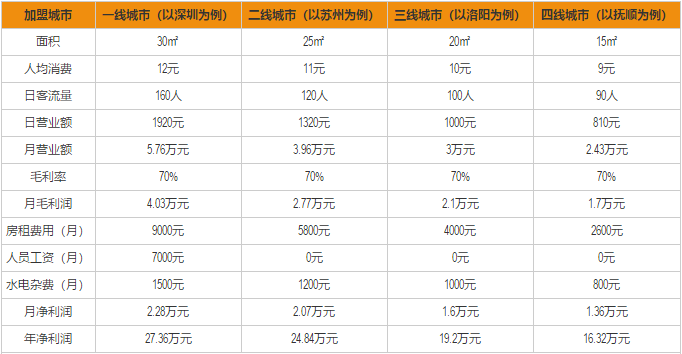 桂源铺奶茶加盟利润