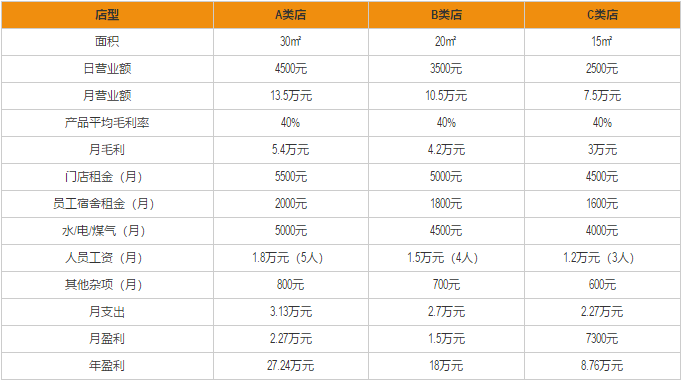 和善园包子加盟利润