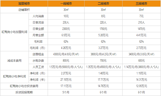 缸鸭狗加盟利润