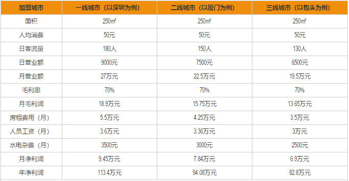 黄记煌加盟利润