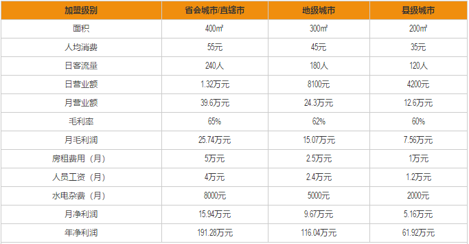 九毛九山西面馆加盟利润