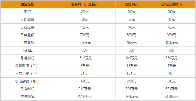 新白鹿餐厅加盟利润