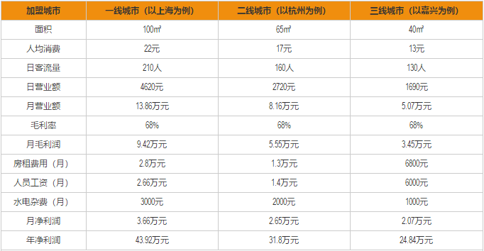 椿林麻辣烫加盟利润