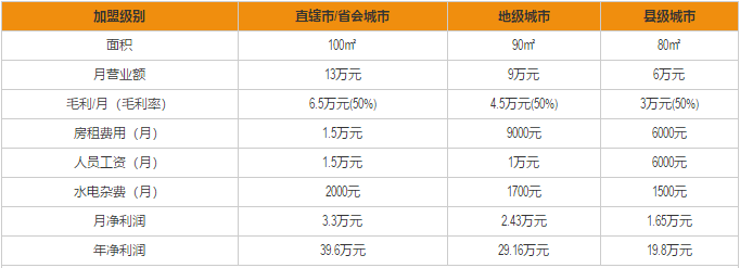 阿利茄汁面加盟利润分析