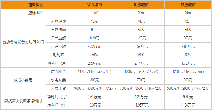 薯战薯决加盟利润分析