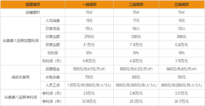 谷婆婆粥铺加盟利润分析